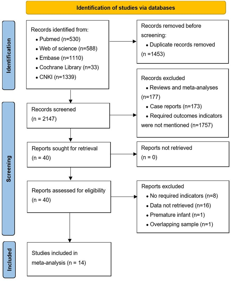 Impact of early Kasai portoenterostomy on short-term ... - Frontiers