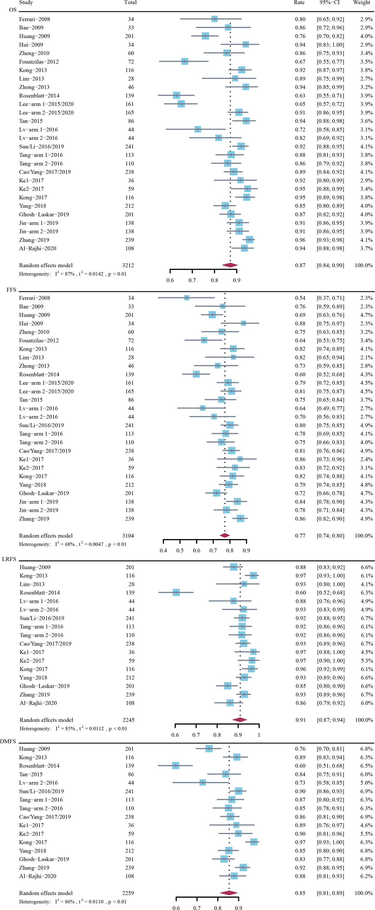 Frontiers | Induction chemotherapy in locoregionally