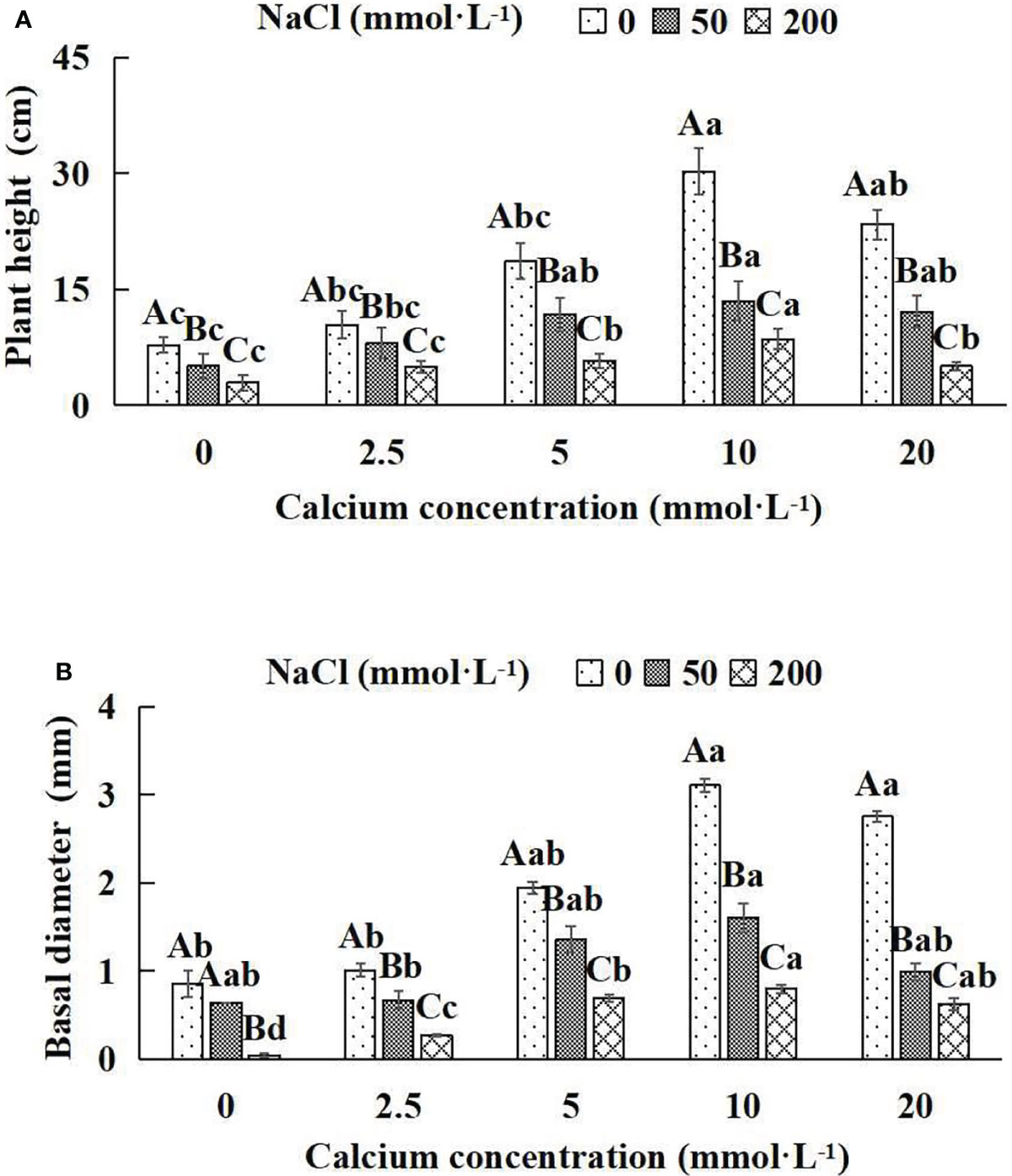 Frontiers | Optimal exogenous calcium alleviates the damage Frontiers | Optimal exogenous calcium alleviates the damage