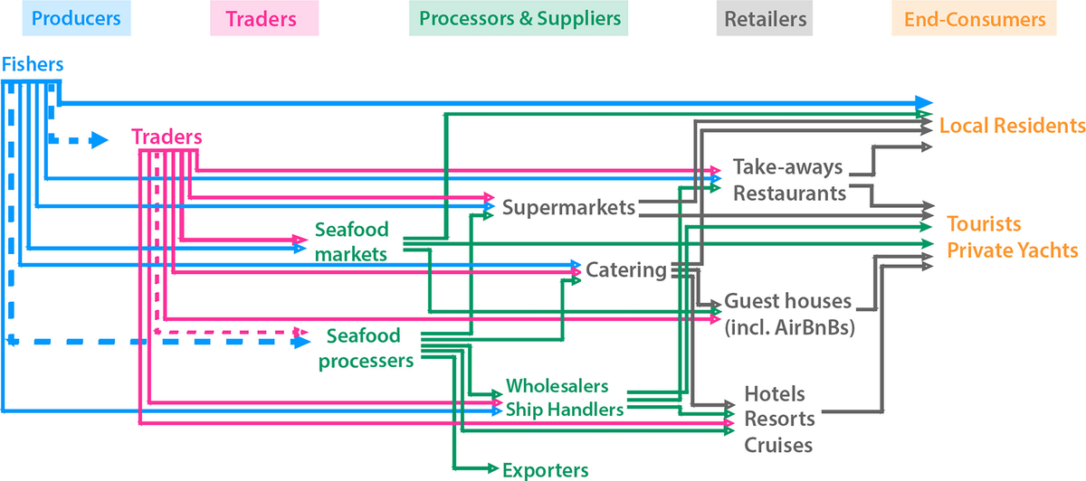 A pilot study of artisanal fisheries in seychelles