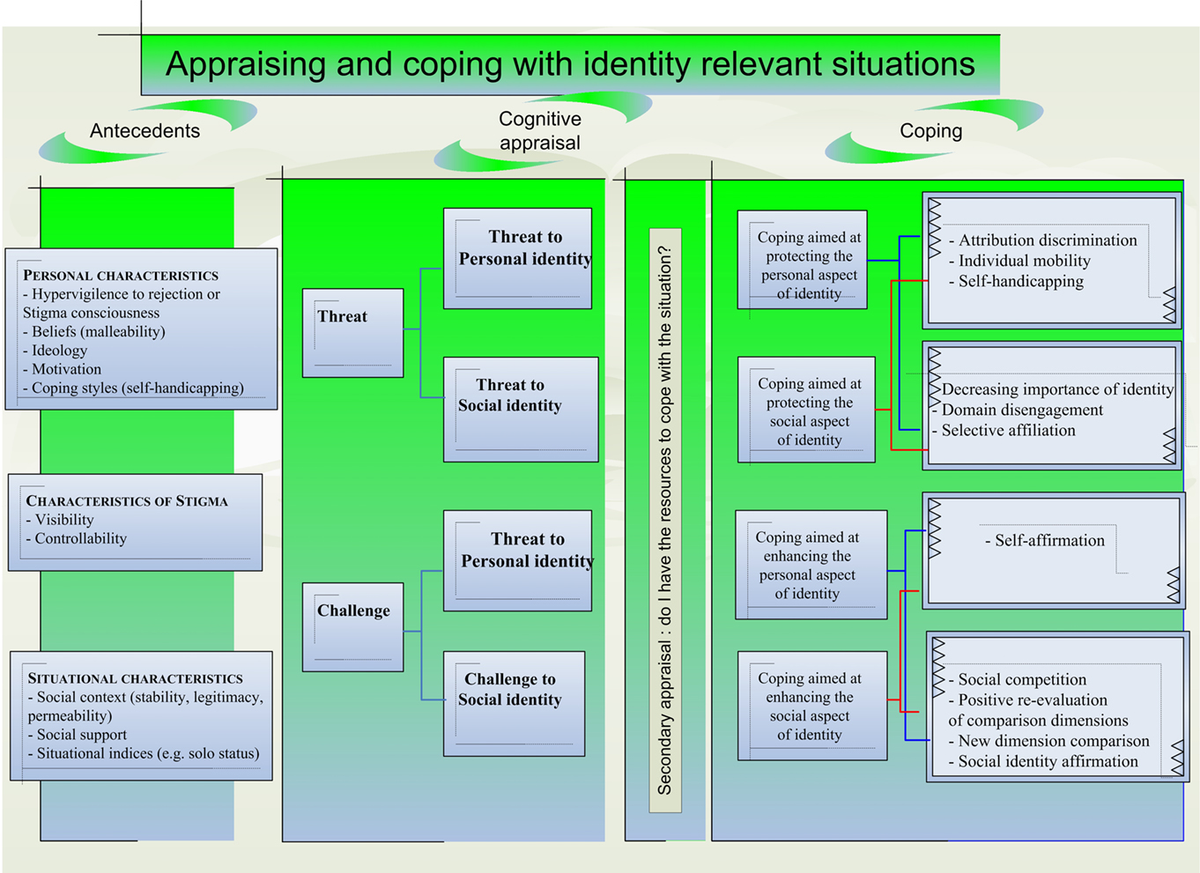 Frontiers | Stress and Coping with Discrimination and