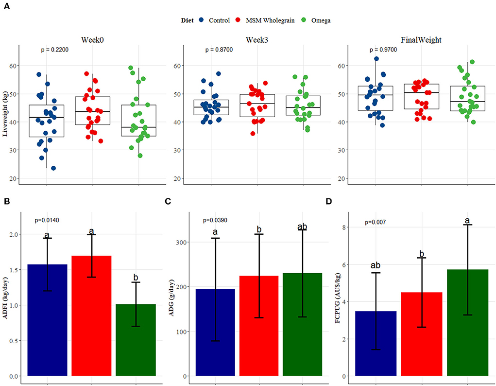 Frontiers Fortification of diets with omega3 longchain
