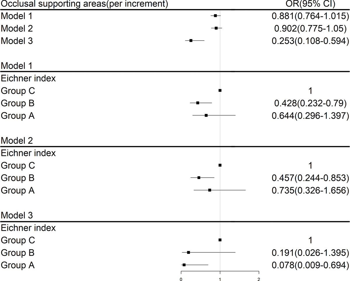 Frontiers | Association of occlusal support with type 2
