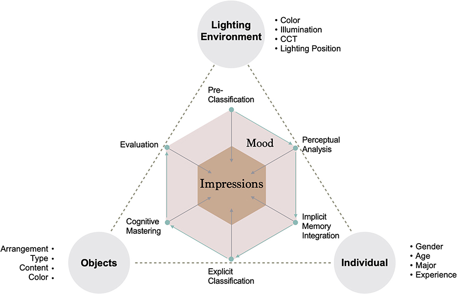 Light color and mood top