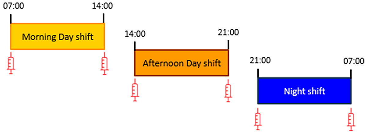 Immune disruptions and night shift work in hospital healthcare professionals: The intricate effects of social jet-lag and sleep debt