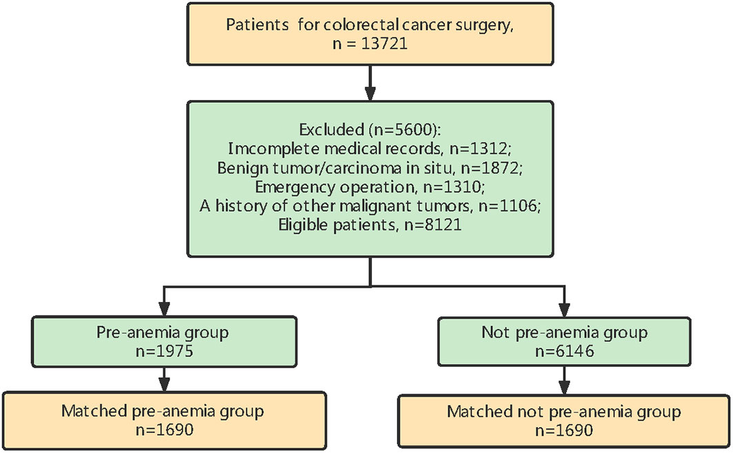 Frontiers | Anemia tolerance versus blood transfusion on