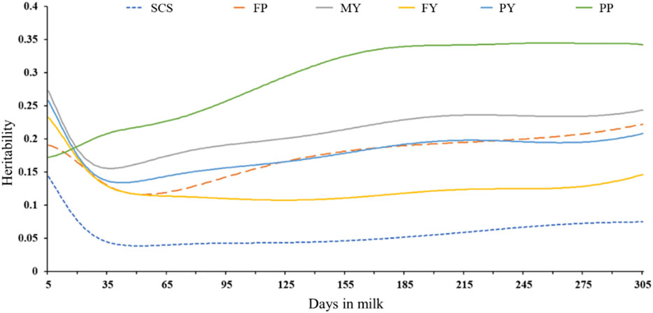 Frontiers | Genetic parameters and genome-wide association