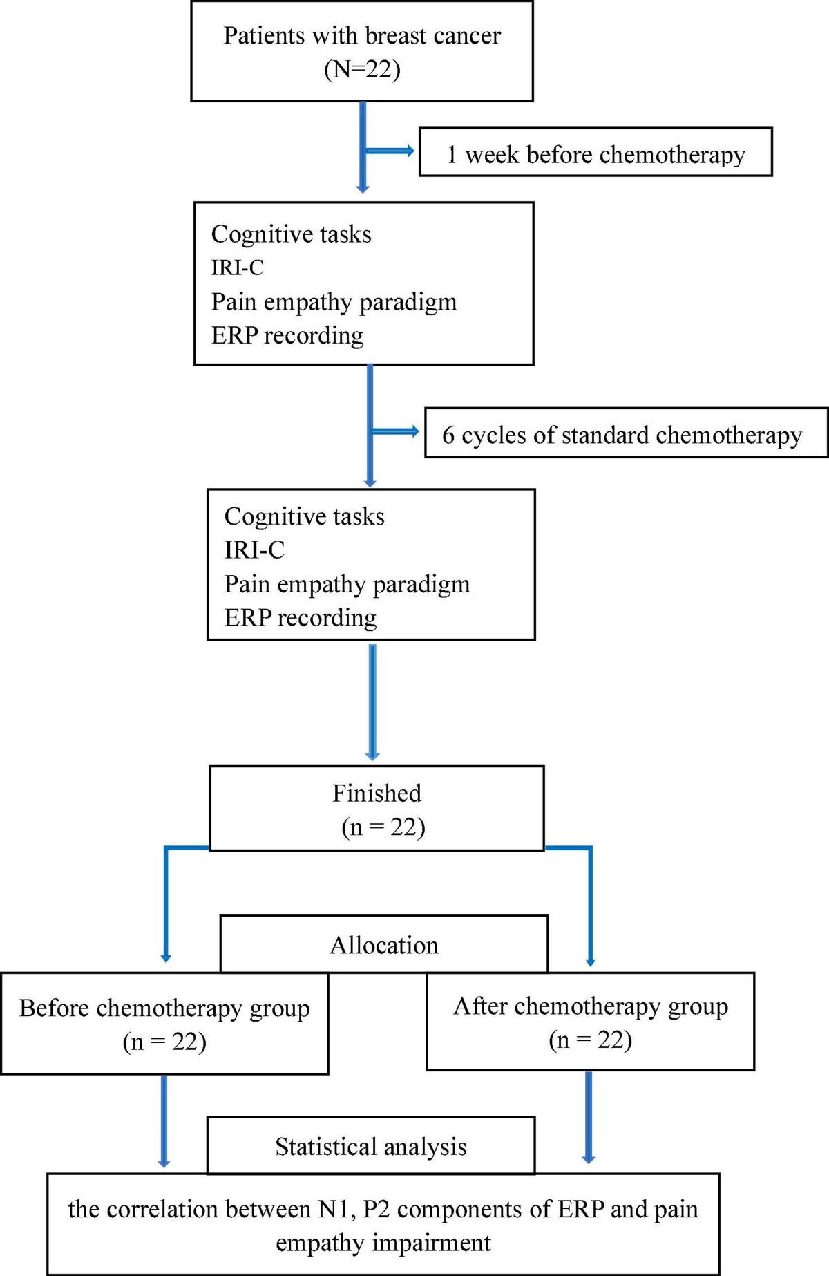 Frontiers | The alterations in event-related potential responses to ...
