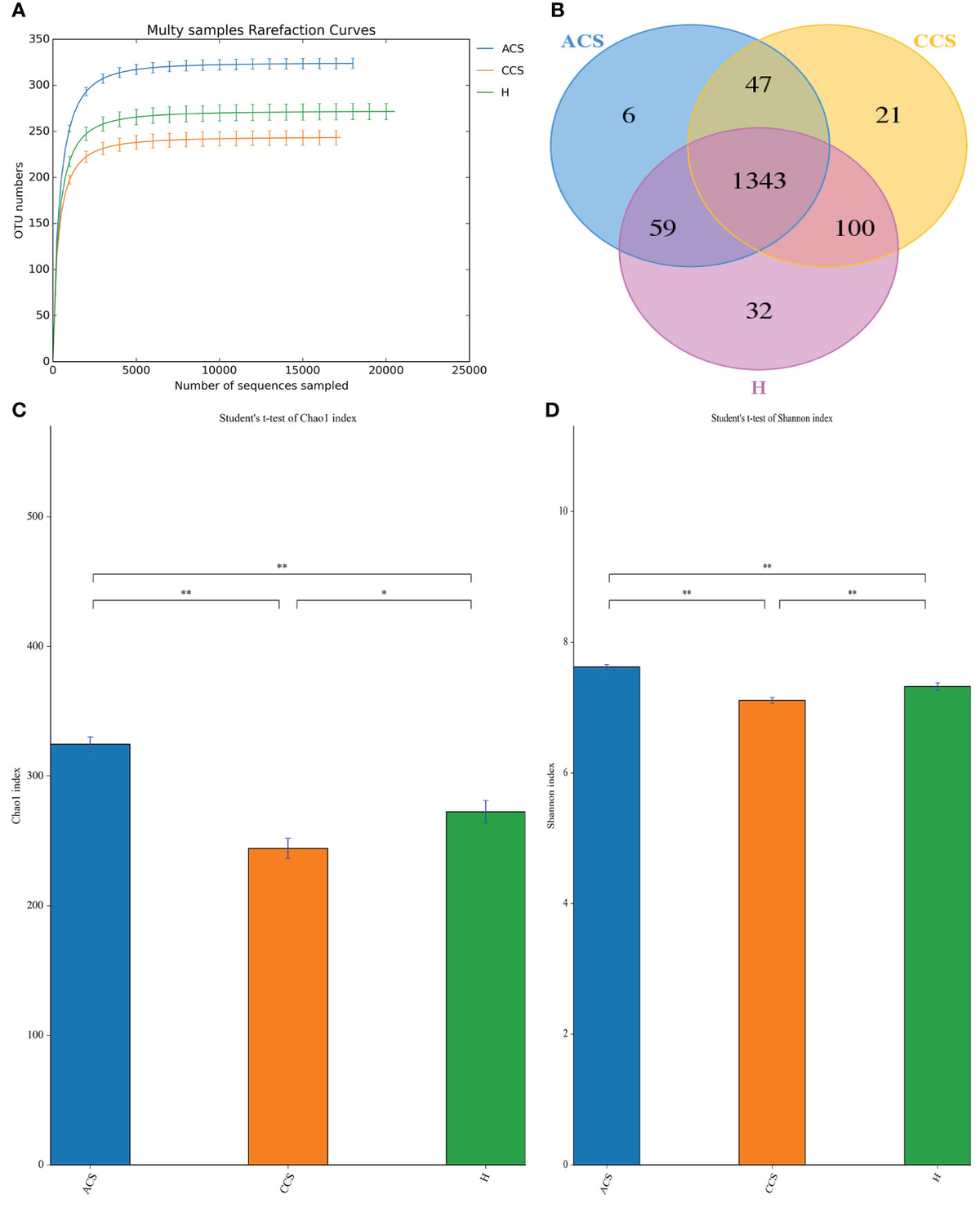Frontiers | Analysis of the blood bacterial composition of