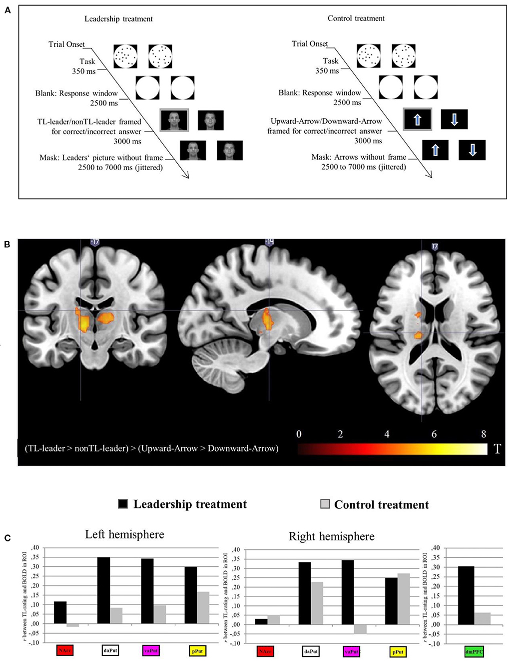 Frontiers | Leadership and credition: Followers' neural response to ...