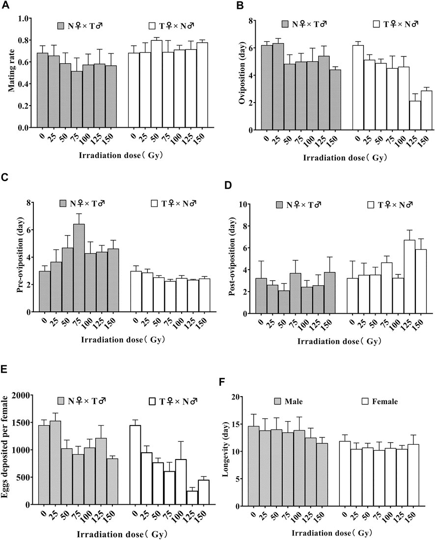 Frontiers | Effect of X-ray irradiation on development