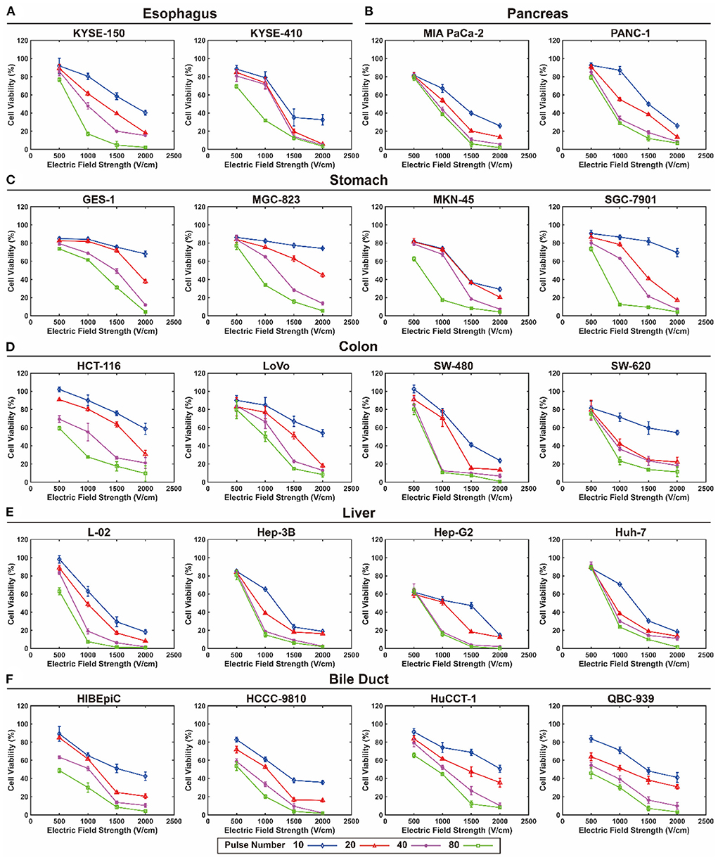 Frontiers Survival model database of human digestive system cells