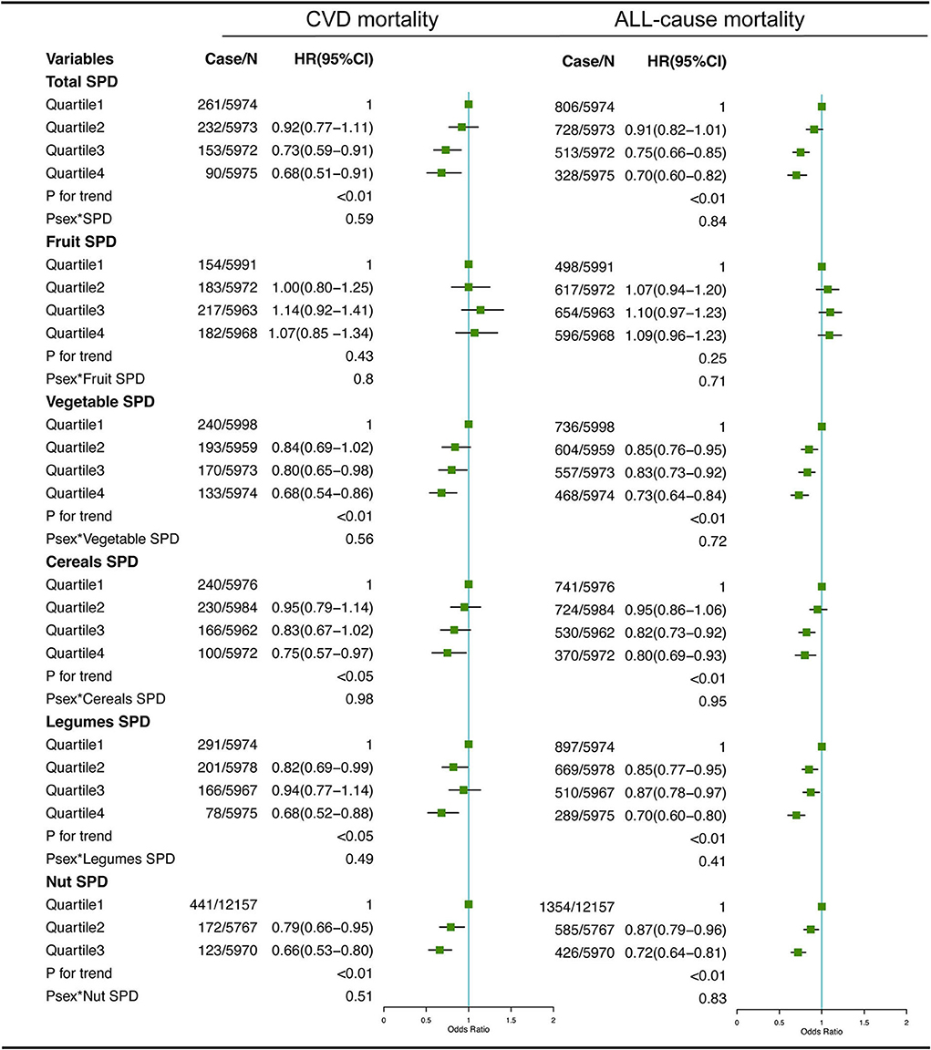 Frontiers | The association of dietary spermidine with all