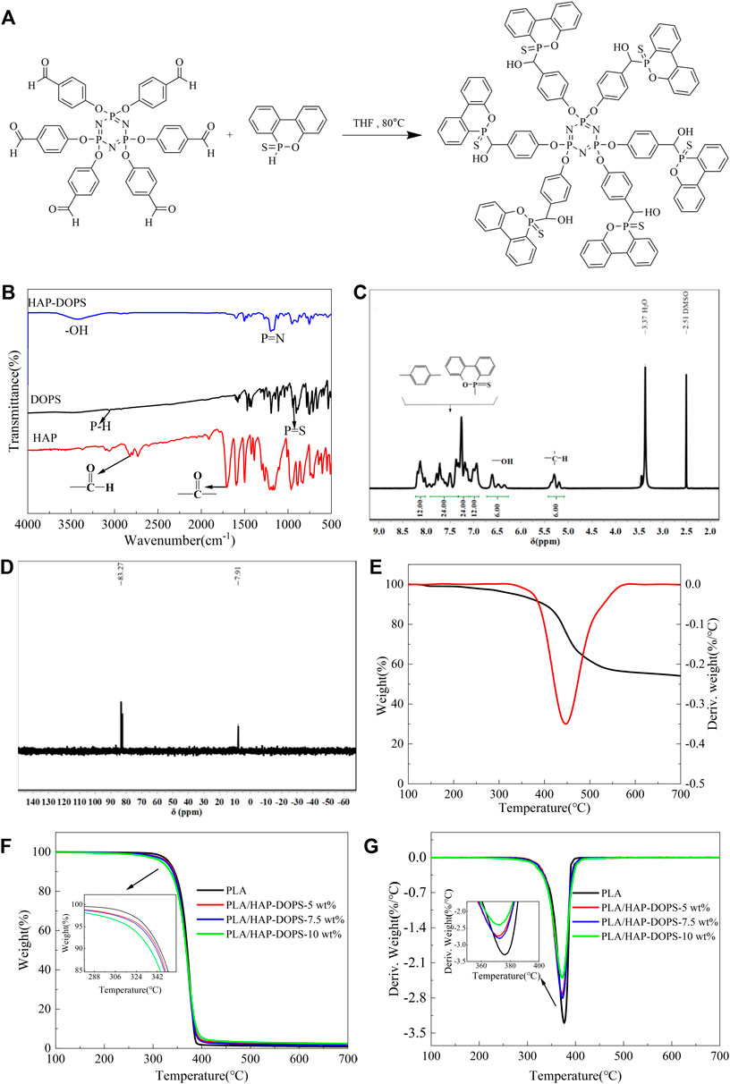 Frontiers | Synthesis of a novel flame retardant with