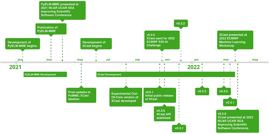 Frontiers | XCast: A python climate forecasting toolkit
