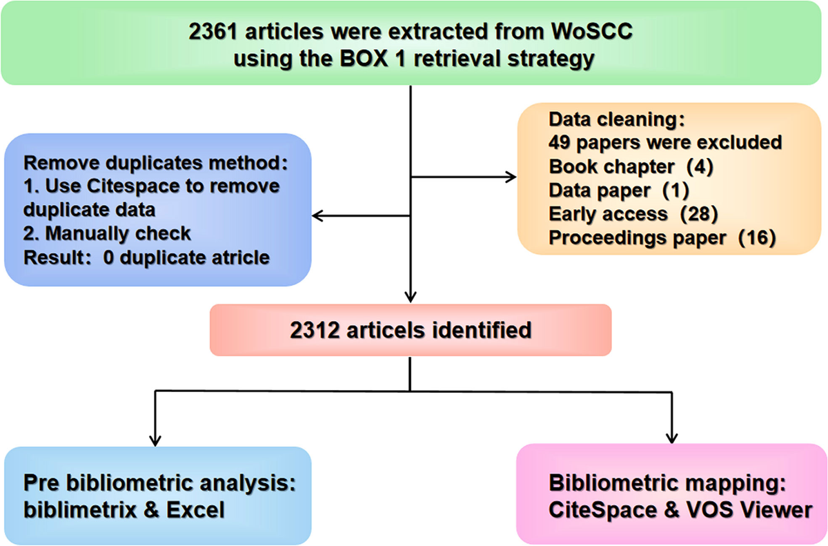 Bibliometric analysis of global research trends on small-cell lung cancer  (2012–2021) - Frontiers