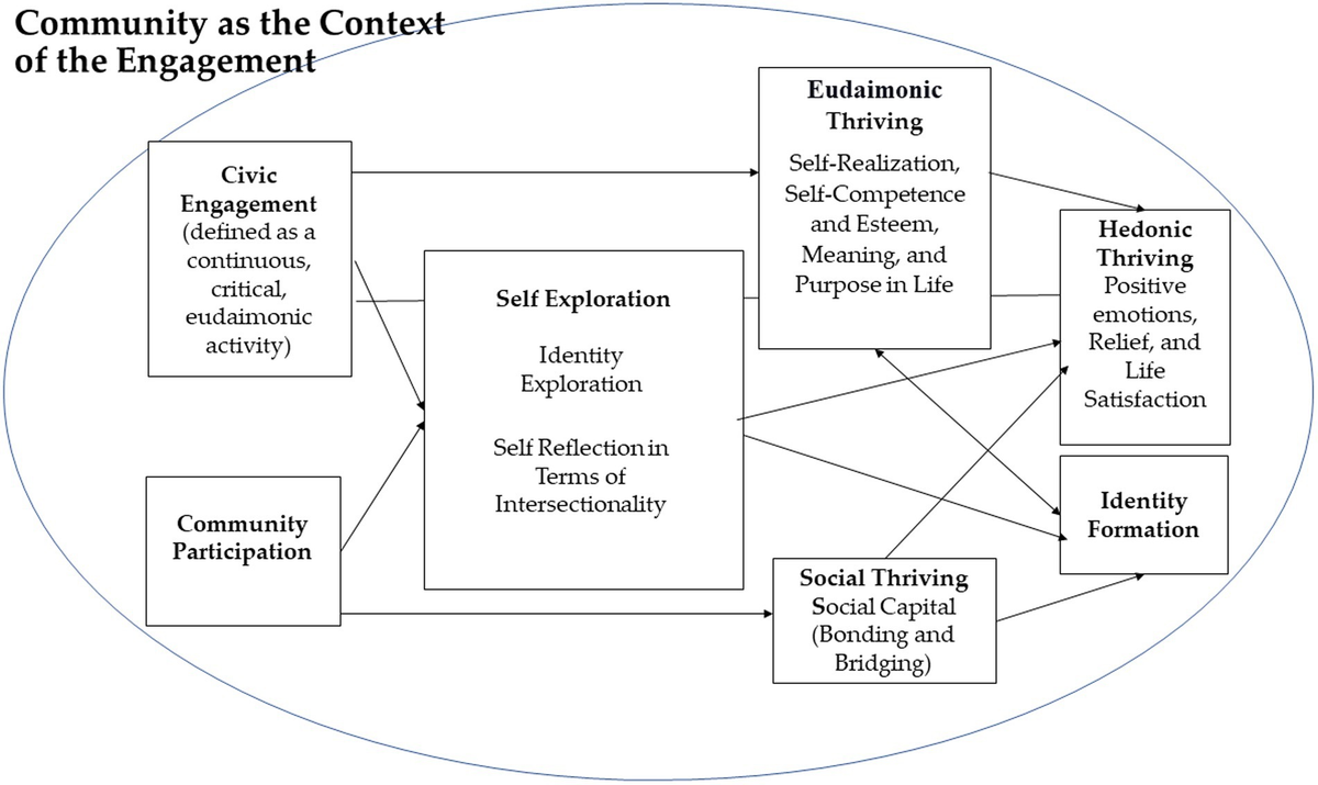 Frontiers | The civic engagement community participation thriving 
