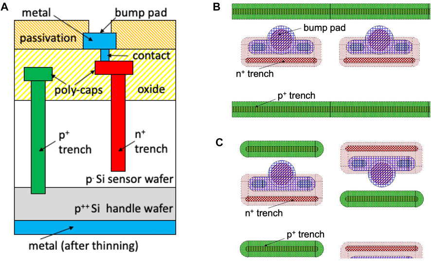 Frontiers | A Modified 3D-Trench Pixel Detector: Proof of Concept by ...