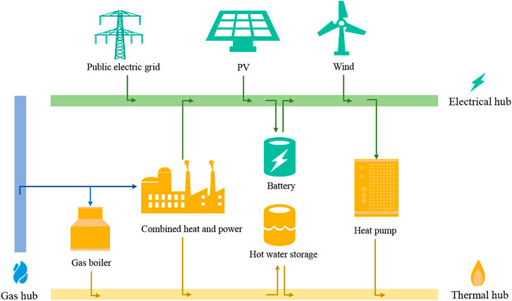 A two-layer optimization of design and operational management of a hybrid combined heat and power system