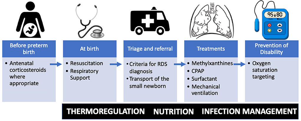 Frontiers | Respiratory distress syndrome management in resource 