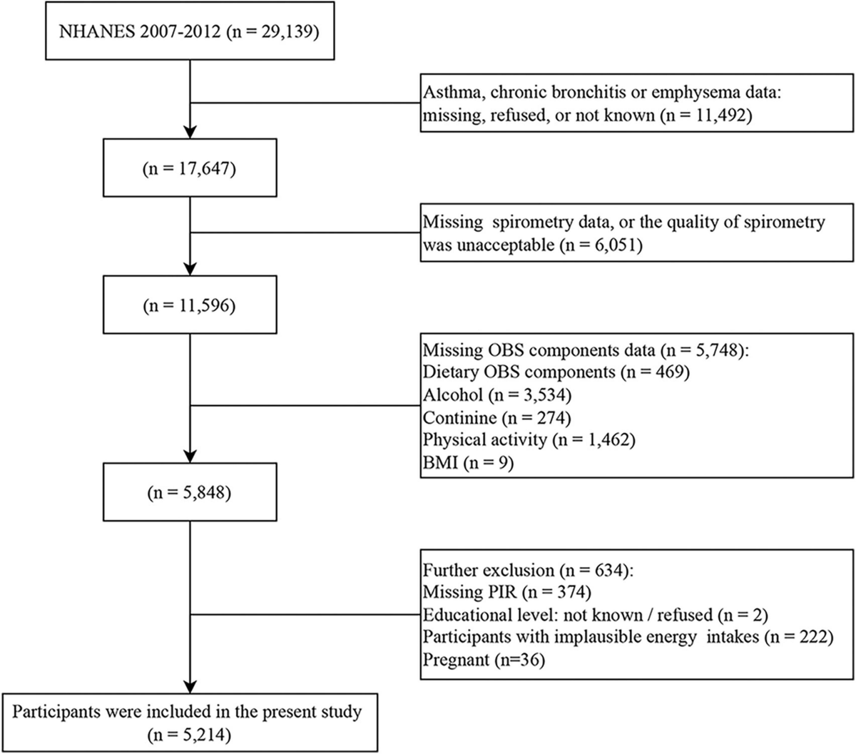 Frontiers | Association of oxidative balance score and lung
