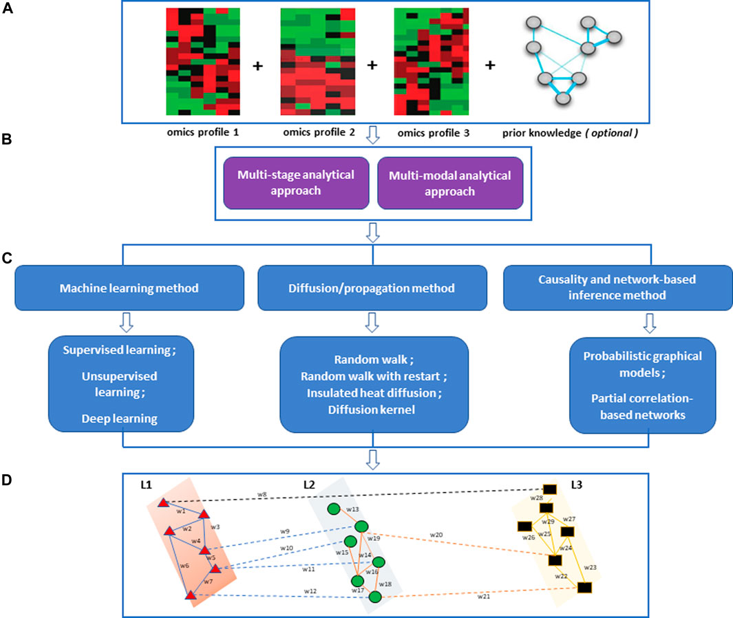 Frontiers | Computational approaches for network-based integrative 