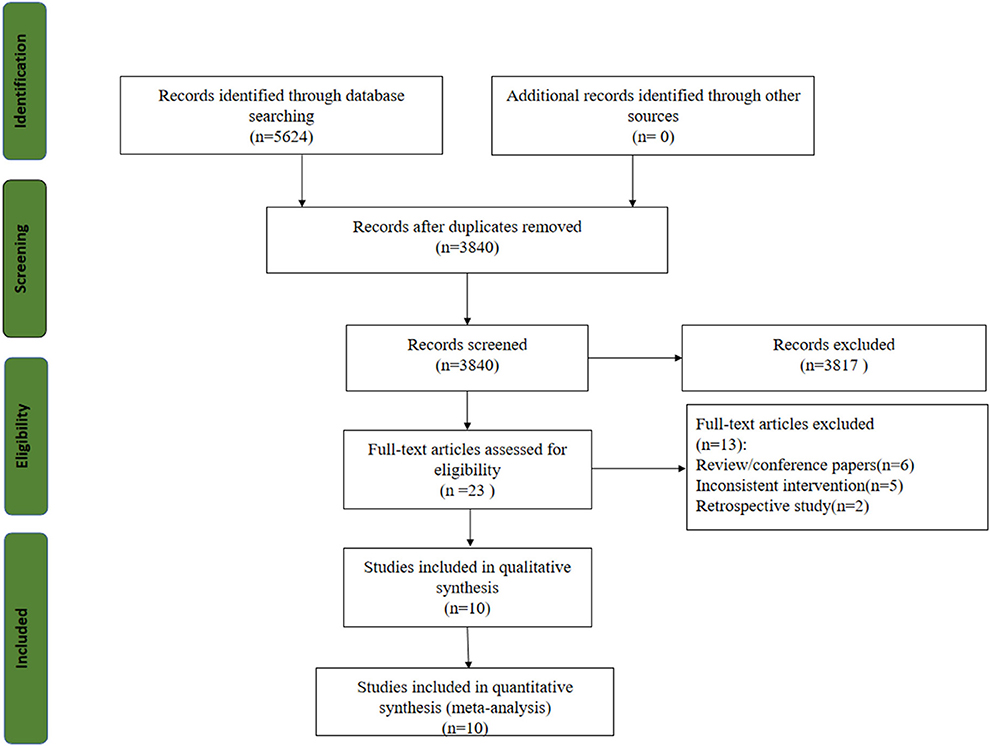 Frontiers Preventive use of beta blockers for anthracycline induced