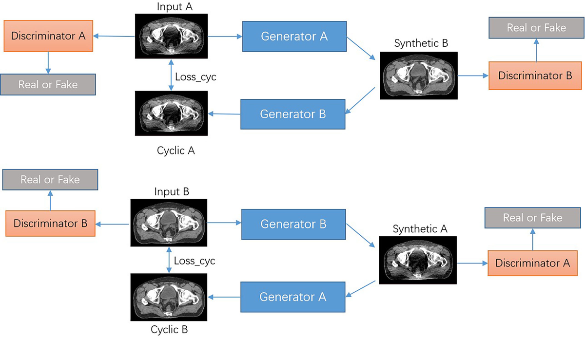 Frontiers | Deep learning-based low-dose CT for adaptive radiotherapy ...
