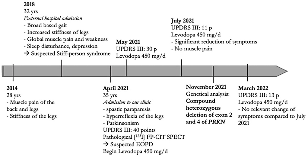 【★安心の定価販売★】 Frontiers | Case report: Early-onset Parkinson's disease バッグ