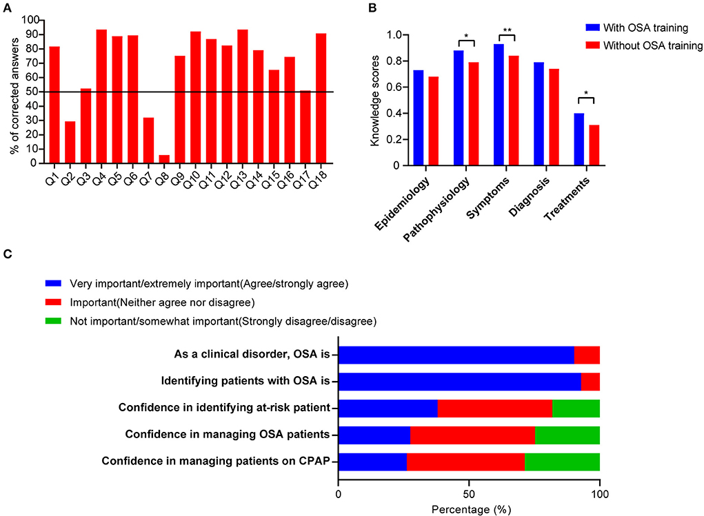 Analysis of Observational Health Care Data Using SAS [ペーパーバック] Faries， Douglas E.、 Leon， Andrew C.、 Haro， Josep Maria; Obenchain， Robert L. Frontiers | Current medical education improves OSA-related