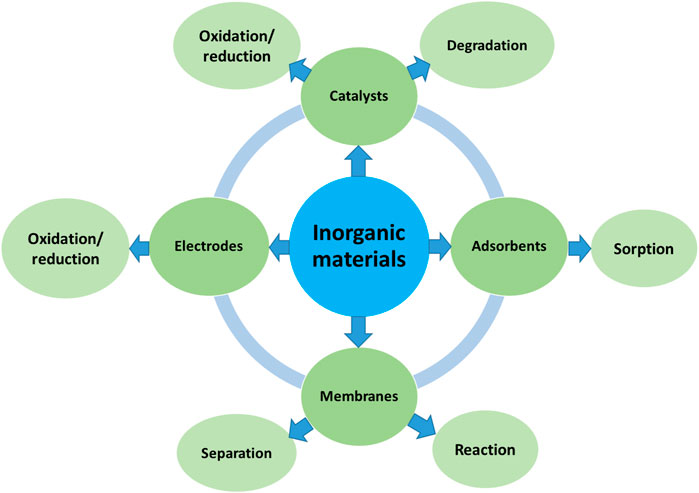 Frontiers | Editorial: Inorganic materials for energy and 