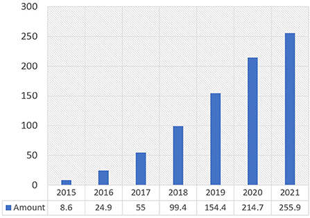 Digital financing for SMEs’ recovery in the post-COVID era: A bibliometric review