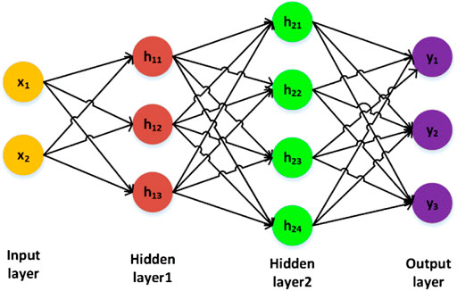 Frontiers | Deep-learning-based surrogate model for fast and accurate ...