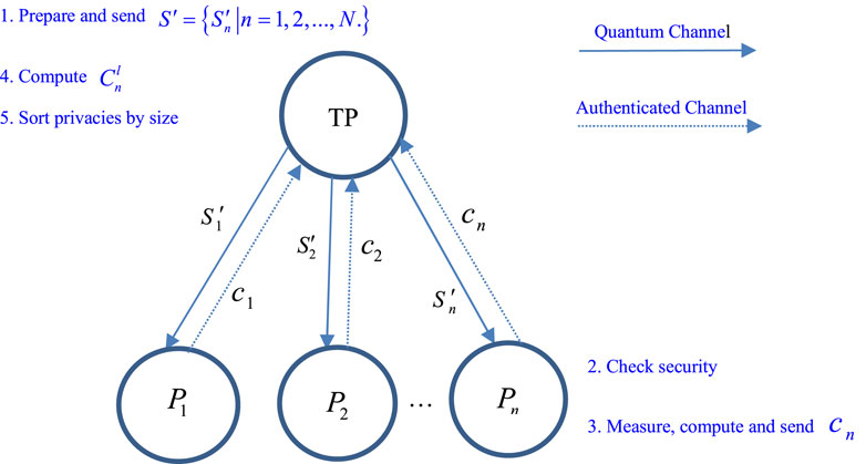 Frontiers | Multi-party quantum private size comparison