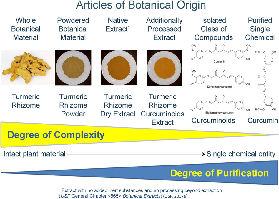Understanding plant to extract ratios in botanical extracts - Frontiers