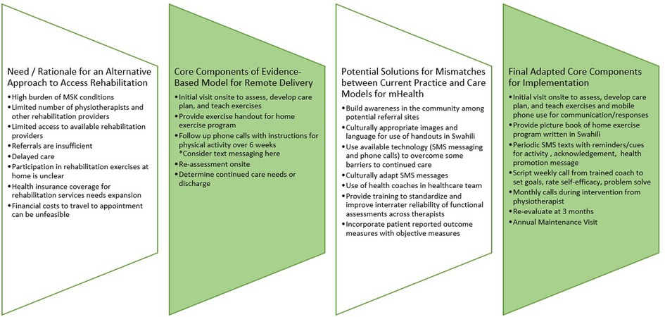 Expanding access to rehabilitation using mobile health to address musculoskeletal pain and disability