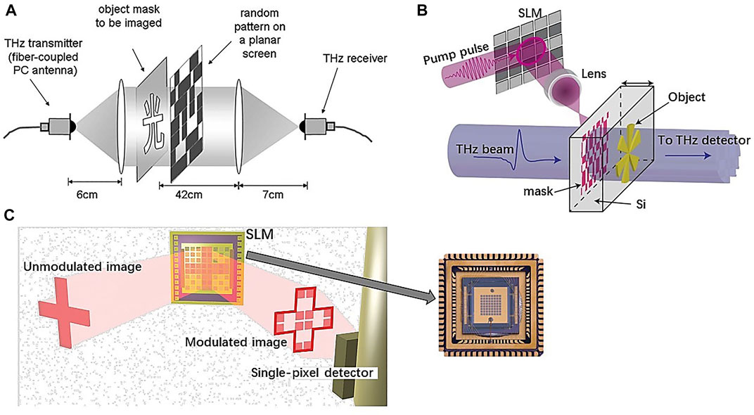 Frontiers | Advances on terahertz single-pixel imaging