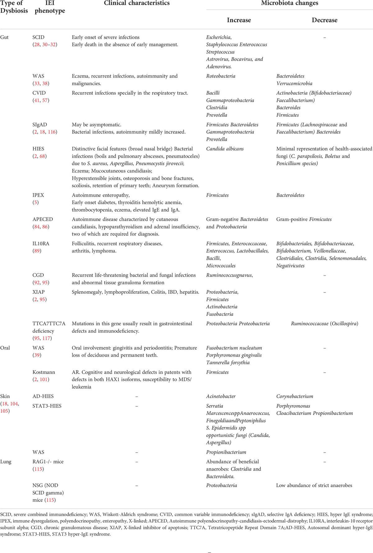 Frontiers | Inborn errors of immunity and related microbiome