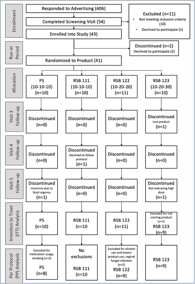 LOUIS Frontiers | The gastrointestinal and microbiome impact of a