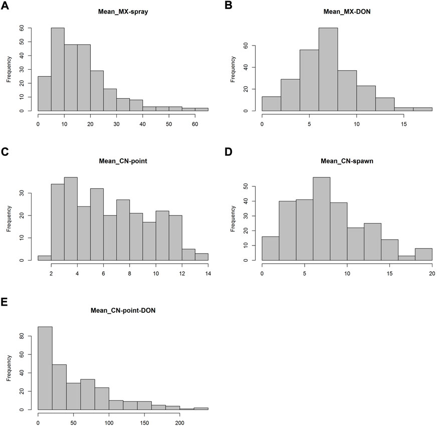 Frontiers | Genetic sources and loci for Fusarium head