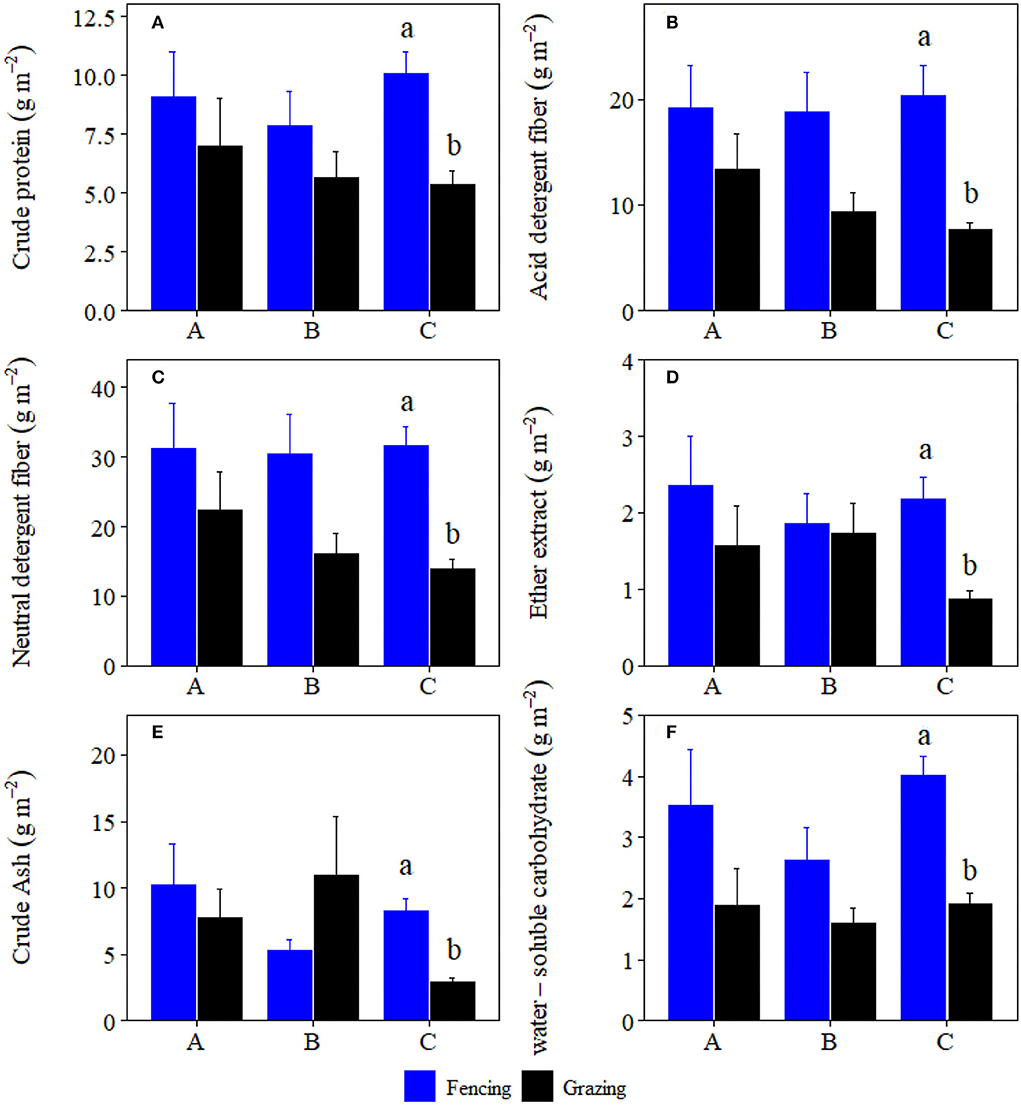 Frontiers | Response of forage nutrient storages to grazing