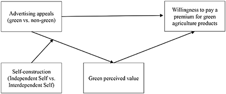 Frontiers How different advertising appeals (green vs non green