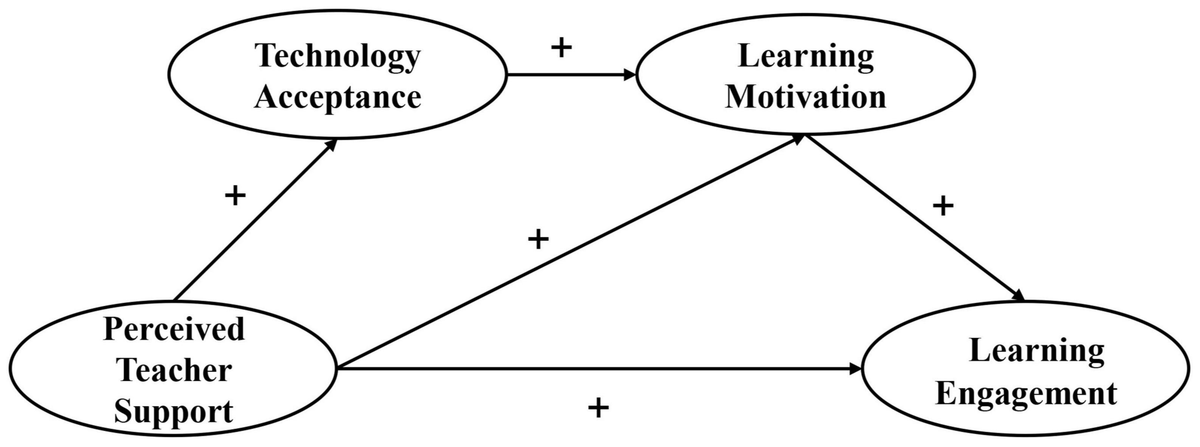 Relationship between perceived teacher support and learning engagement among adolescents: Mediation role of technology acceptance and learning motivation Relationship between perceived teacher support and learning engagement among adolescents: Mediation role of technology acceptance and learning motivation
