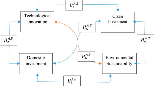 Frontiers | Nexus between green investment and technological