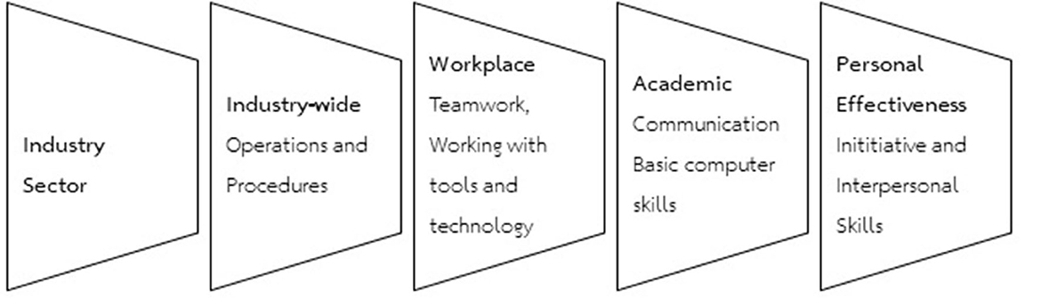 Can online learners obtain sufficient competencies in the hospitality and tourism industries?