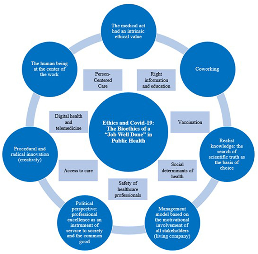 Frontiers Editorial Ethics and COVID19 The bioethics of a “job