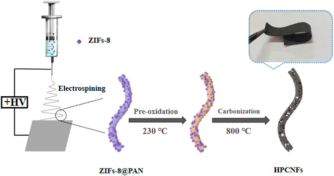 Frontiers | Hierarchically porous carbon nanofiber binder