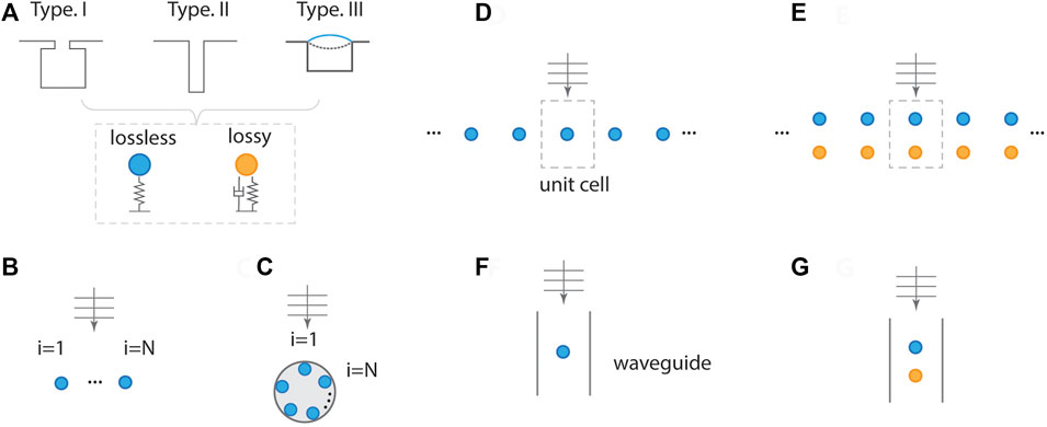 Frontiers | Coupled acoustic resonance for wave control and