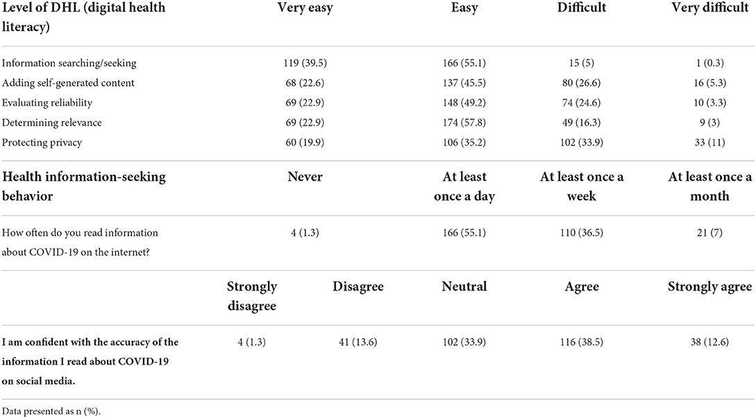 Adapted digital health literacy and health information seeking behavior among lower income groups in Malaysia during the COVID-19 pandemic