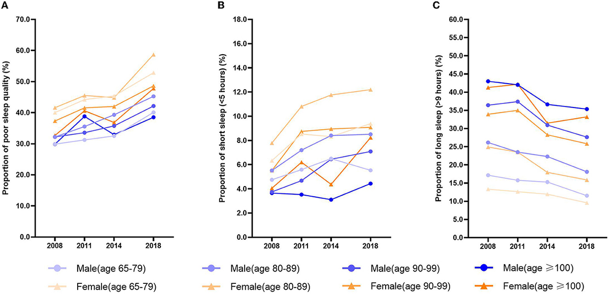Frontiers | Trends and disparities in sleep quality and